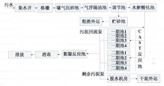 污水處理設(shè)備工藝