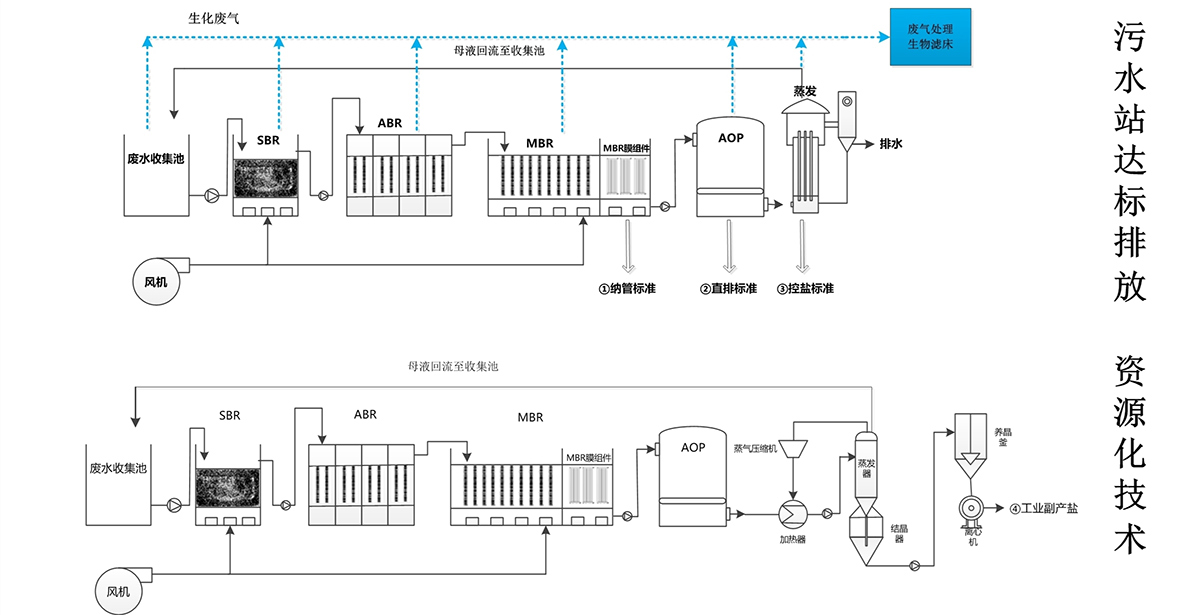 新材料廢水處理工藝